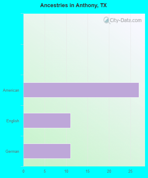Ancestries in Anthony, TX