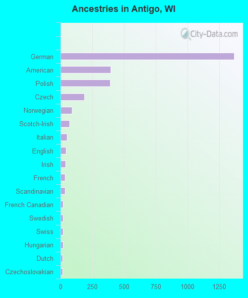 Ancestries in Antigo, WI
