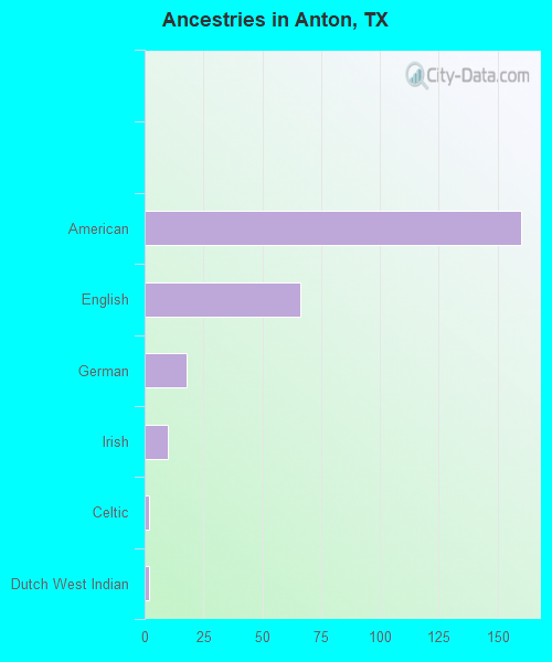 Ancestries in Anton, TX