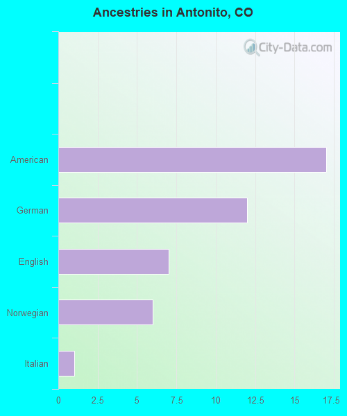 Ancestries in Antonito, CO