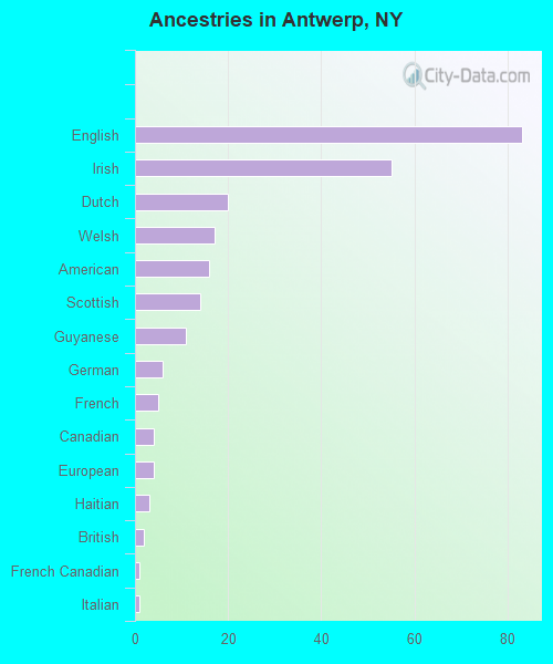 Ancestries in Antwerp, NY