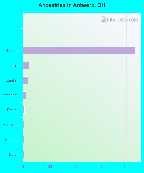 Ancestries in Antwerp, OH