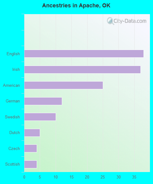 Ancestries in Apache, OK