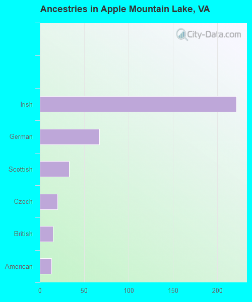 Ancestries in Apple Mountain Lake, VA