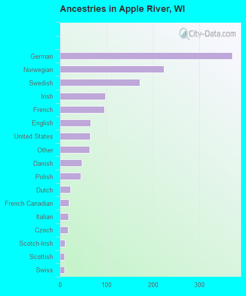 Ancestries in Apple River, WI