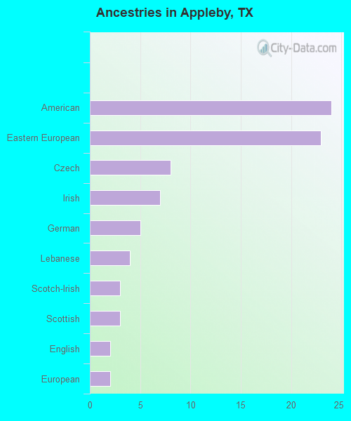 Ancestries in Appleby, TX