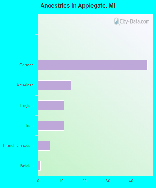 Ancestries in Applegate, MI