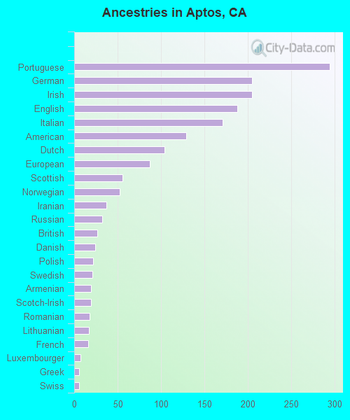 Aptos, CA (California) Houses, Apartments, Rent, Mortgage Status, Home