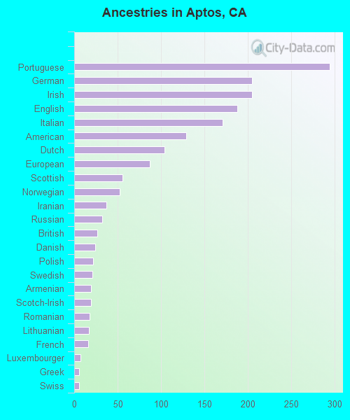 Ancestries in Aptos, CA