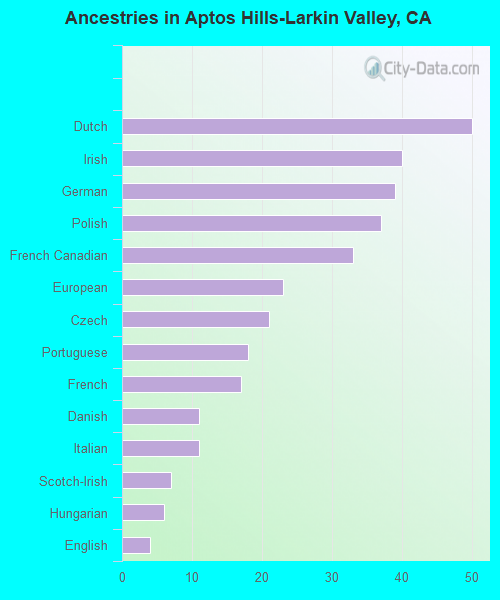 Ancestries in Aptos Hills-Larkin Valley, CA