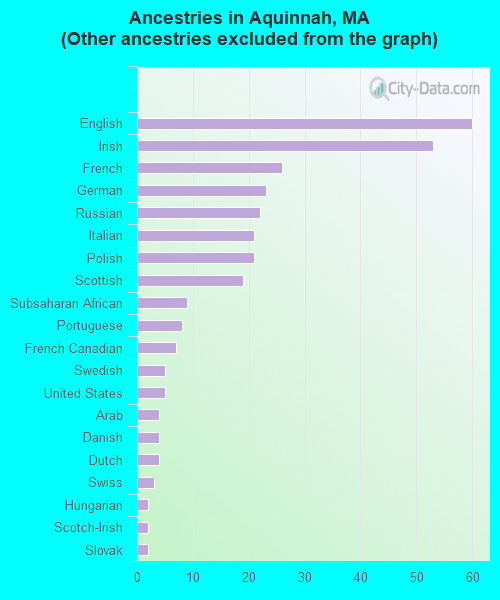 Ancestries in Aquinnah, MA <small>(Other ancestries excluded from the graph)</small>