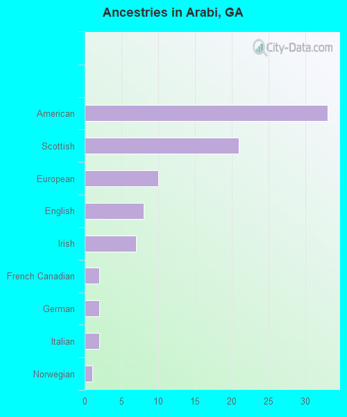 Ancestries in Arabi, GA