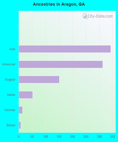 Ancestries in Aragon, GA