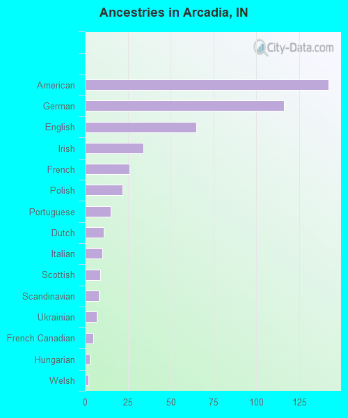 Ancestries in Arcadia, IN