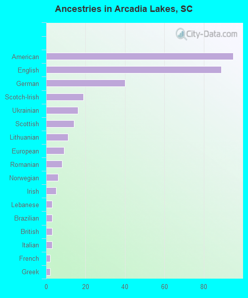 Ancestries in Arcadia Lakes, SC