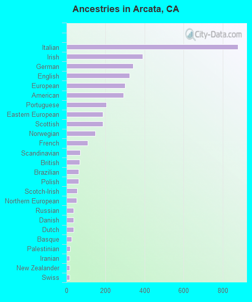 Ancestries in Arcata, CA
