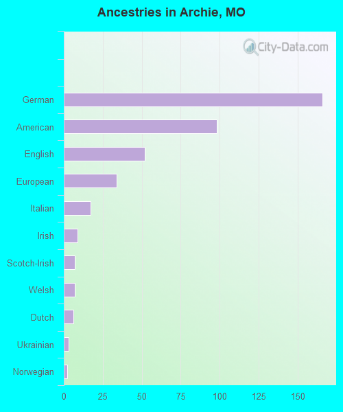 Ancestries in Archie, MO