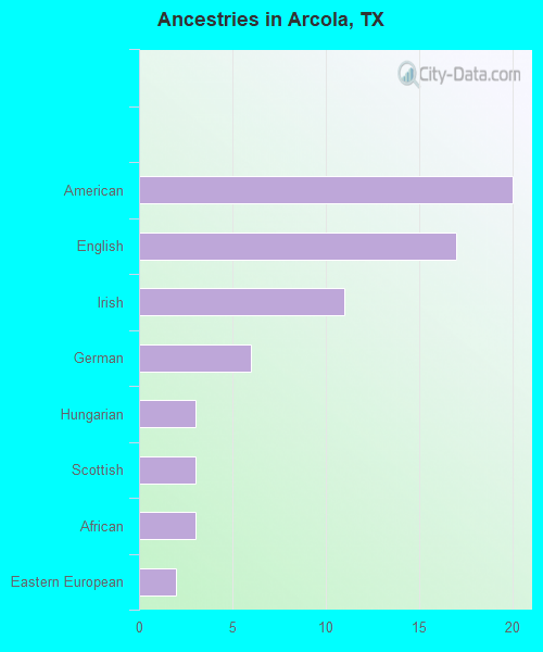 Ancestries in Arcola, TX