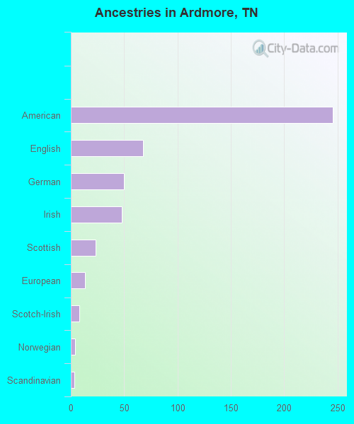 Ancestries in Ardmore, TN