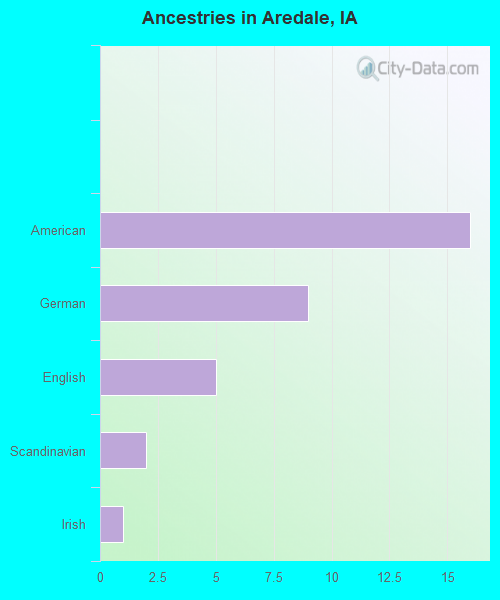 Ancestries in Aredale, IA