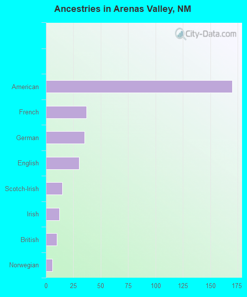 Ancestries in Arenas Valley, NM