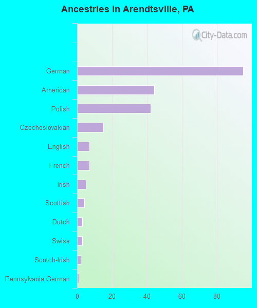 Ancestries in Arendtsville, PA