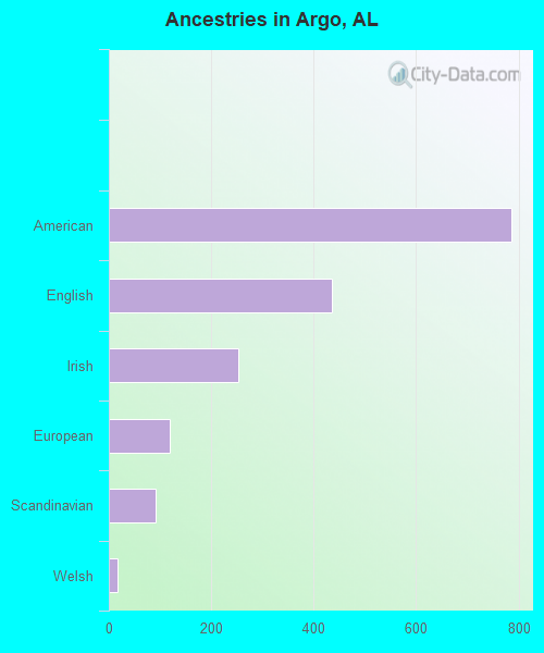 Ancestries in Argo, AL