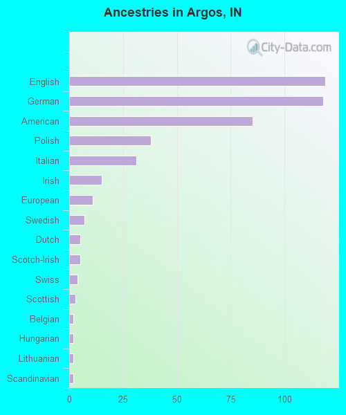Ancestries in Argos, IN