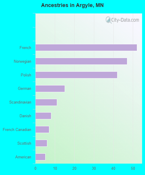 Ancestries in Argyle, MN