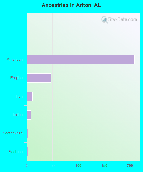 Ancestries in Ariton, AL