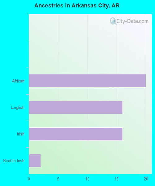 Ancestries in Arkansas City, AR