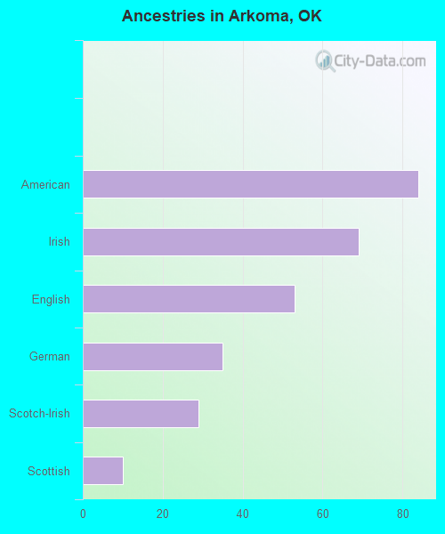 Ancestries in Arkoma, OK