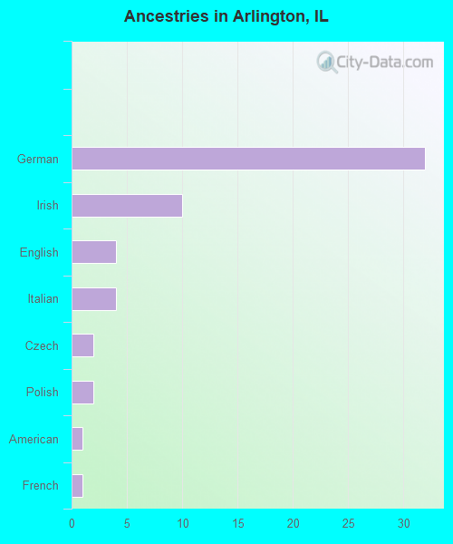 Ancestries in Arlington, IL