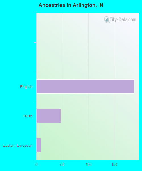 Ancestries in Arlington, IN