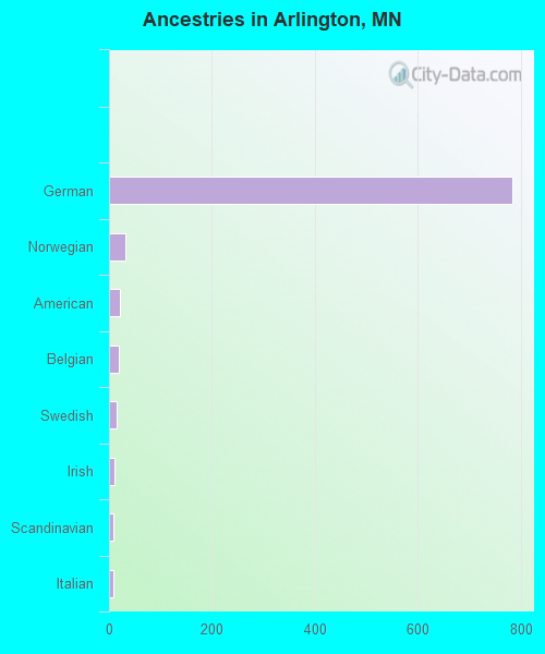Ancestries in Arlington, MN