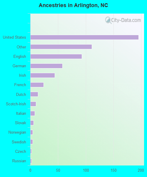 Ancestries in Arlington, NC