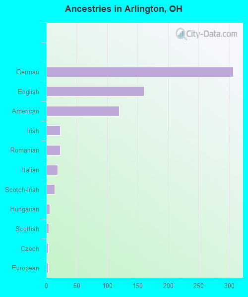 Ancestries in Arlington, OH