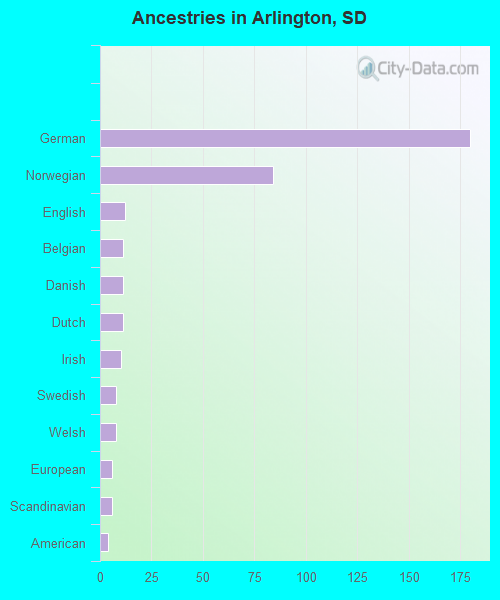 Ancestries in Arlington, SD