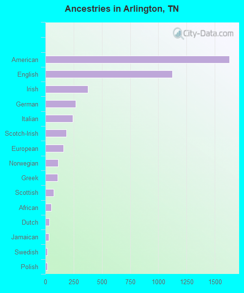 Ancestries in Arlington, TN