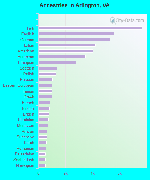 Ancestries in Arlington, VA