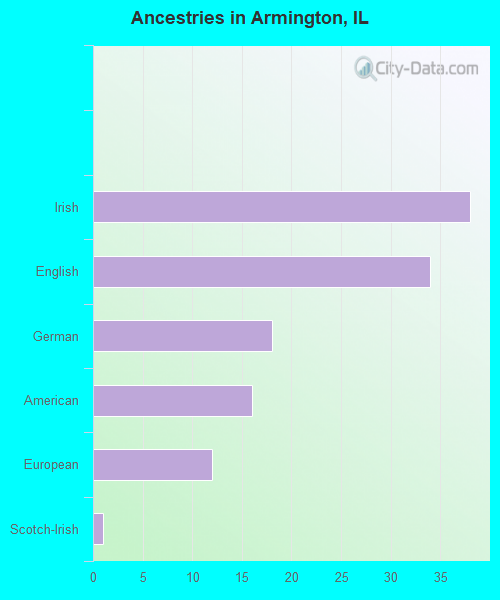 Ancestries in Armington, IL