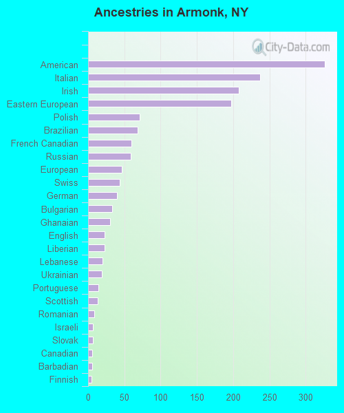 Ancestries in Armonk, NY