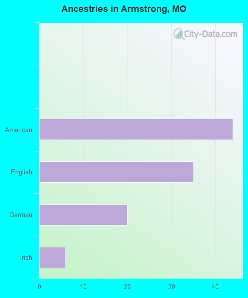 Ancestries in Armstrong, MO