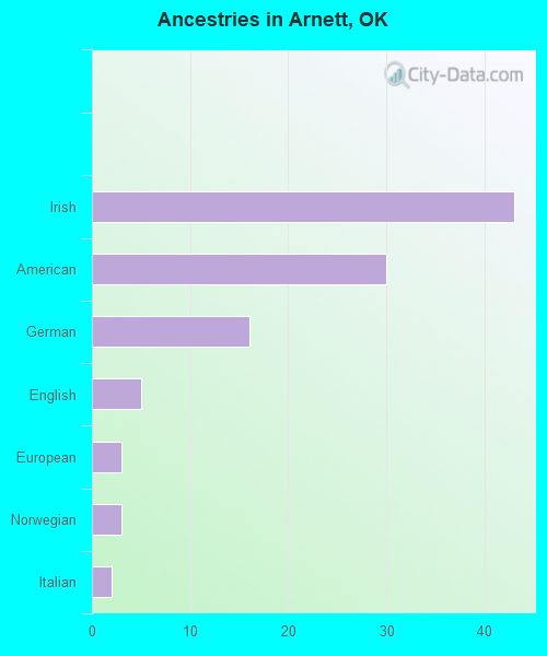 Ancestries in Arnett, OK