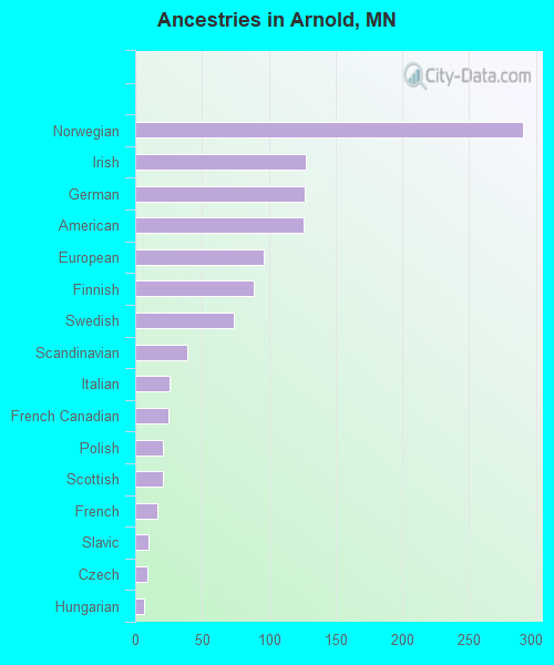 Ancestries in Arnold, MN