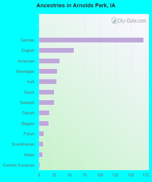 Ancestries in Arnolds Park, IA