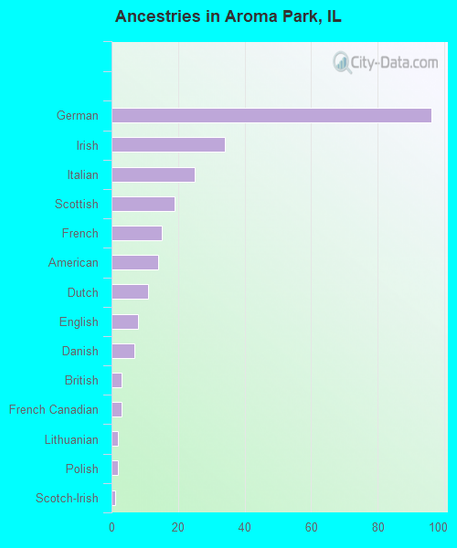 Ancestries in Aroma Park, IL