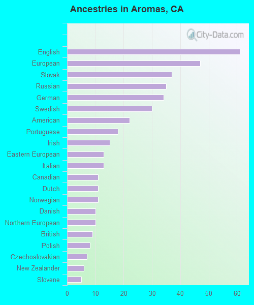 Ancestries in Aromas, CA