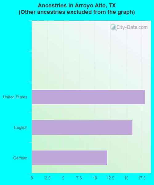 Ancestries in Arroyo Alto, TX <small>(Other ancestries excluded from the graph)</small>