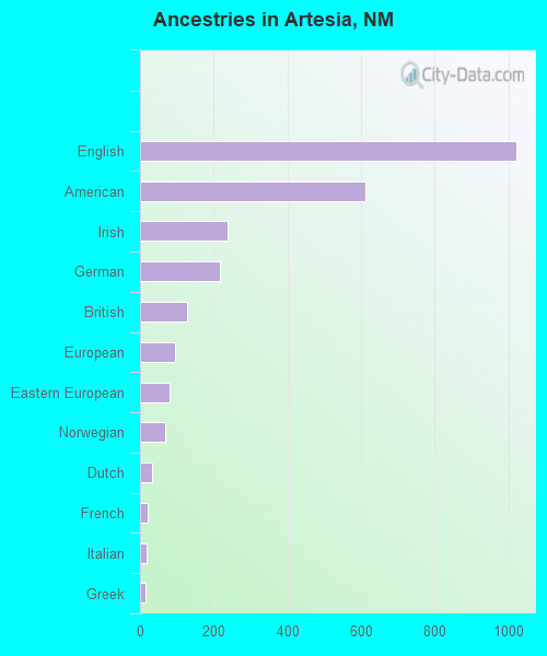 Ancestries in Artesia, NM